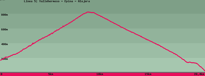 Hiking map of the trail footpath: L&iacute;nea 5: Vallehermoso - Epina - Alojera