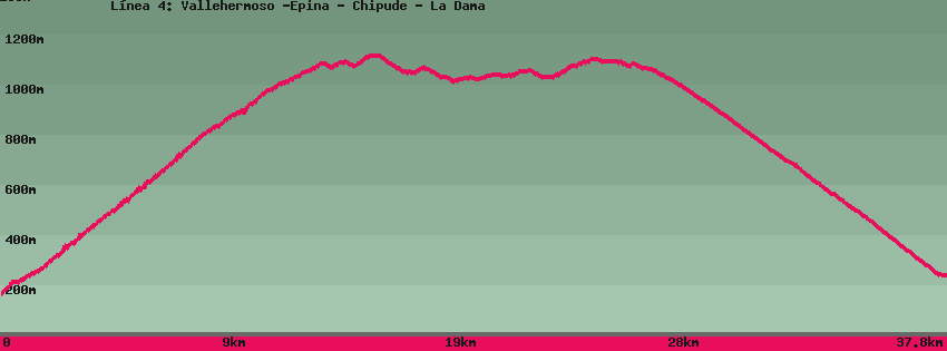 Hiking map of the trail footpath: L&iacute;nea 4: Vallehermoso -Epina - Chipude - La Dama